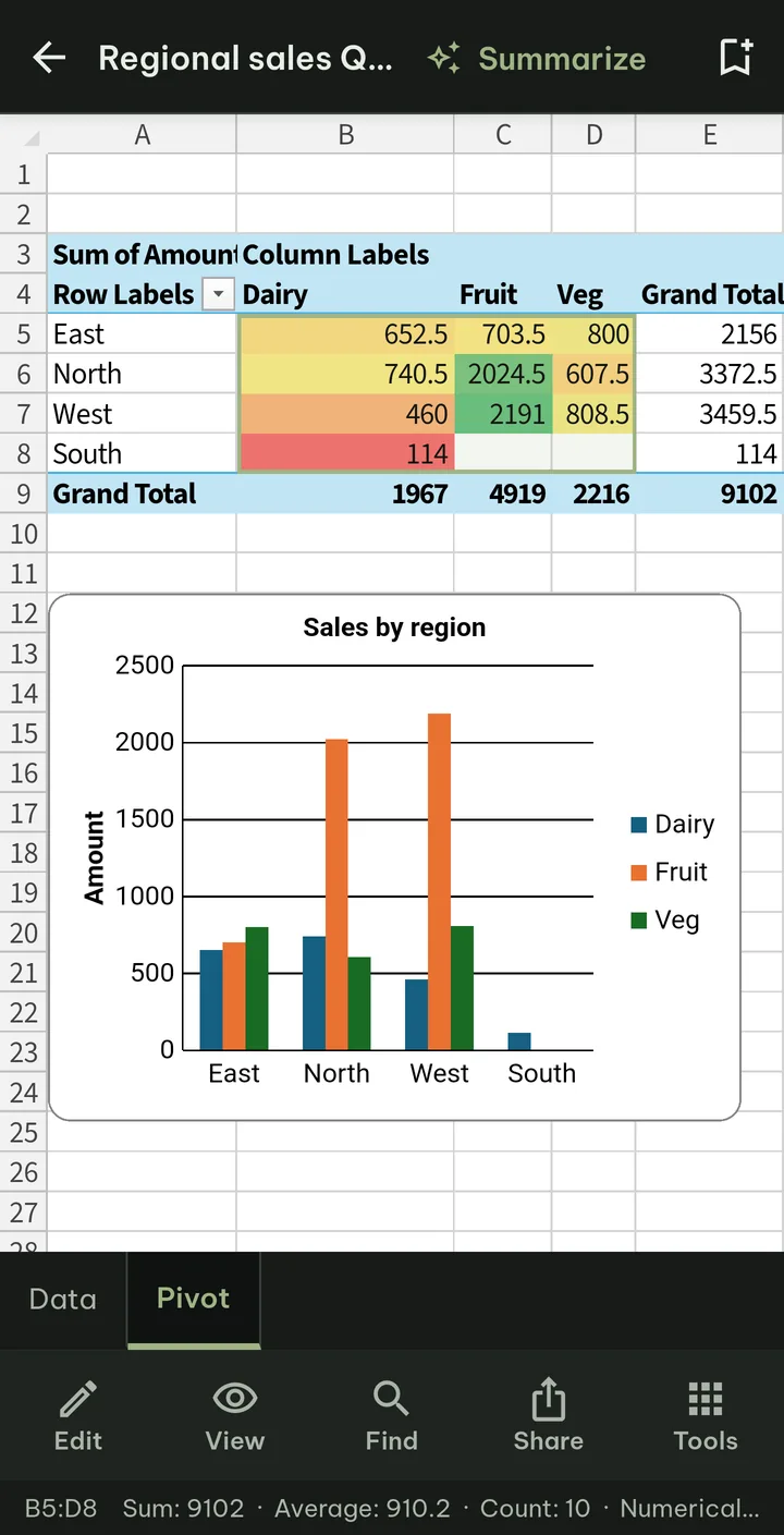 A pivot table of sales by region with Dairy, Fruit and Veg columns and grand totals, a column chart below it, and the bottom bar with Edit, View, Find, Share and Tools